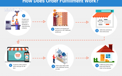 How Does Order Fulfillment Work?