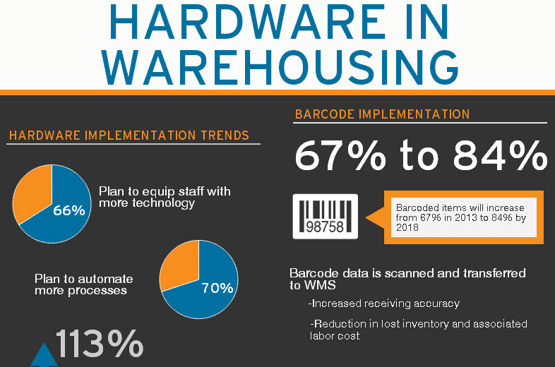 Hardware in Warehousing