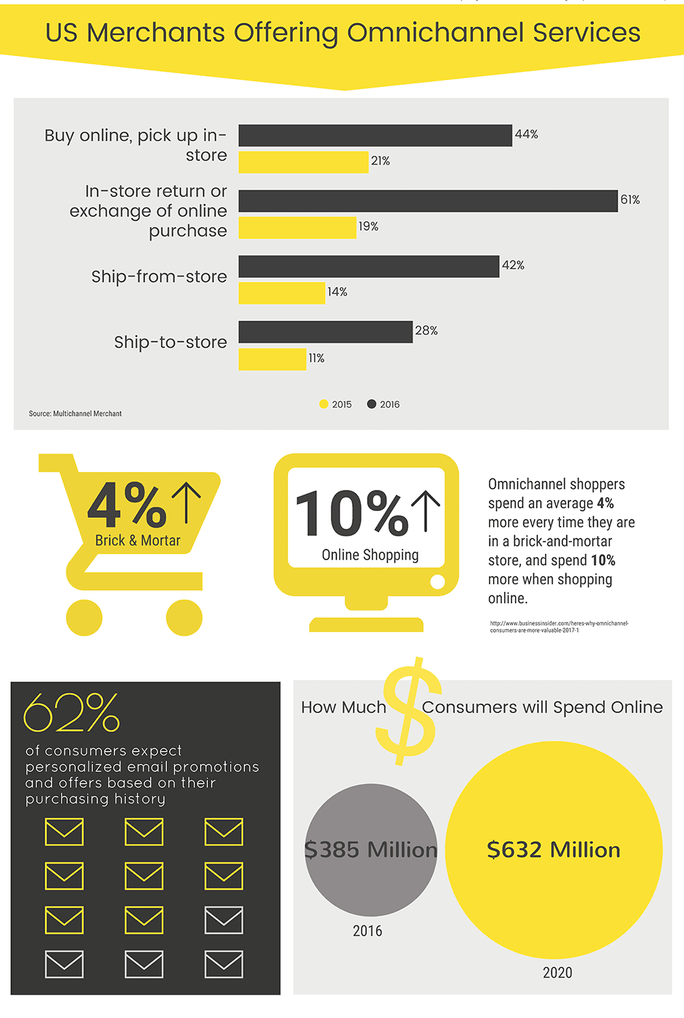 omnichannel infographic